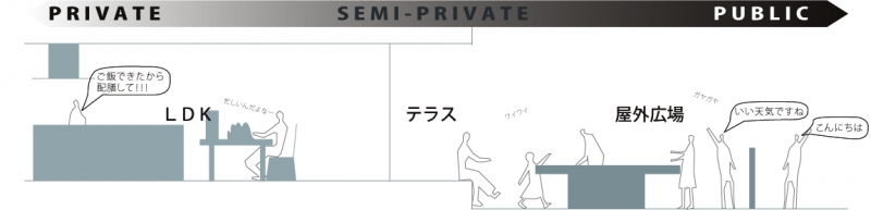 提案1「プライバシーを確保しながら地域との繋がりをつくる」